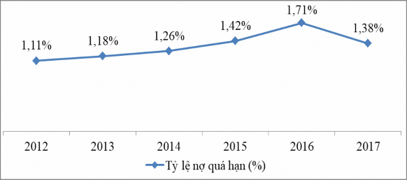 Nguồn Ngân hàng Phát triển Việt Nam 3 Tỷ lệ nợ xấu Việc phân loại nợ cho 2