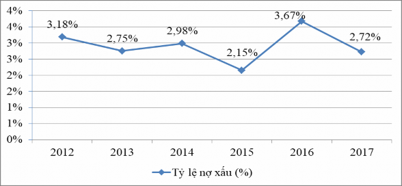 Nguồn Ngân hàng Phát triển Việt Nam Tỷ lệ nợ xấu bình quân giai đoạn 2012 3