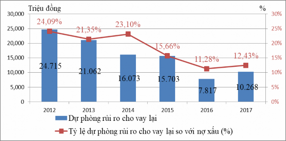 Nguồn Ngân hàng Phát triển Việt Nam Giai đoạn 2012 2017 chỉ tiêu tỷ lệ dự 4