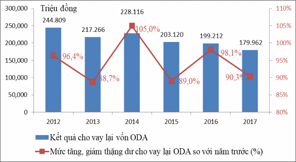 Nguồn Ngân hàng Phát triển Việt Nam Trong giai đoạn 2012 2017 quy mô vốn ODA cho 1