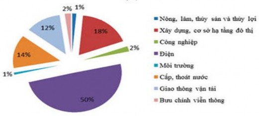 Nguồn Ngân hàng Phát triển Việt Nam 2017 Trong các lĩnh vực sử dụng vốn ODA 2