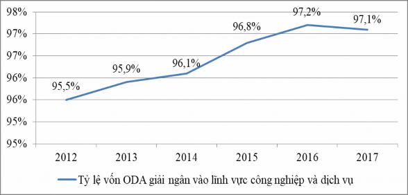 Nguồn Ngân hàng Phát triển Việt Nam Cơ cấu vốn ODA cho vay lại theo Nhà tài 3