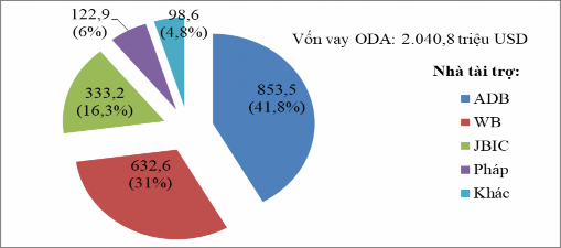 Nguồn Ngân hàng Phát triển Việt Nam Tác giả tổng hợp số liệu từ 23 dự án 1
