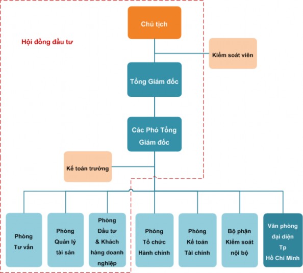 Biểu đồ 2 1 Cơ cấu tổ chức của Công ty Quản lý Quỹ VietinBank 12 Chủ 1