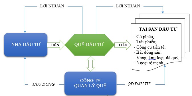 Biểu đồ 1 1 Sơ đồ luân chuyển vốn của quỹ đầu tư Chất lượng hoạt 1
