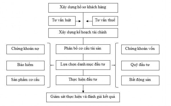 Biểu đồ 1 5 Quy trình quản lý danh mục đầu tư Bước 1 Xây dựng hồ sơ 1