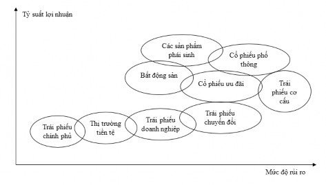 Biều đồ 1 6 Các loại tài sản đầu tư và mức độ rủi ro 17 Bước 4 2