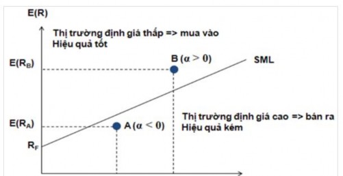 Biểu đồ 1 7 Biểu đồ đánh giá danh mục đầu tư theo Jensen Nếu α 0 tài 1