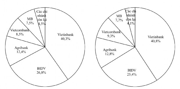 Năm 2016 Năm 2017 Biểu đồ 2 2 Thị phần tín dụng doanh nghiệp nhỏ và vừa của 1