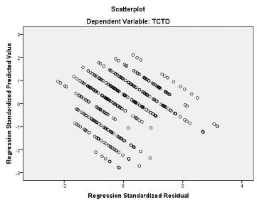 Nguồn Kết quả phân tích bằng phần mềm SPSS 20 Kết quả phân tích Biểu đồ 3