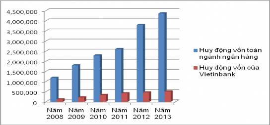 Biểu đồ 3 1 Quy mô tăng trưởng nguồn vốn huy động của Vietinbank giai đoạn 1