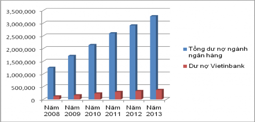 Biểu đồ 3 2 Quy mô tăng trưởng dư nợ cho vay của Vietinbank giai đoạn 20082013 1