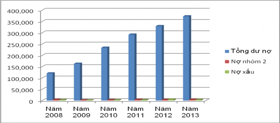 Biểu đồ 3 3 Diễn biến chất lượng dư nợ của Vietinbank giai đoạn 2008 2013 2