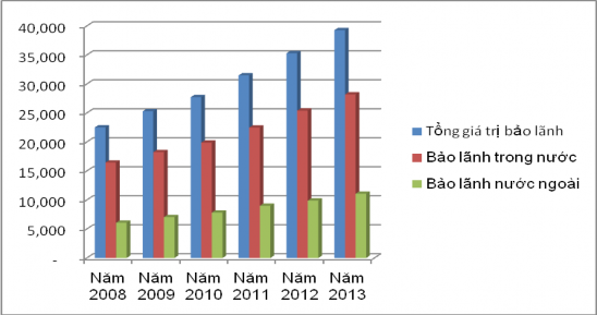 Biểu đồ 3 4 Doanh số bảo lãnh của Vietinbank giai đoạn 20082013 Nguồn 1