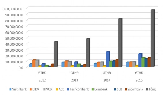 Biểu đồ 3 2 Giá trị hợp đồng GDHĐ của các NHTM Tương tự VCB Techcombank 1