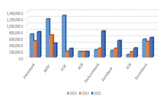Biểu đồ 3 3 Thu nhập các GDPS tại các NHTM Việt Nam Nguồn Báo cáo thường 1