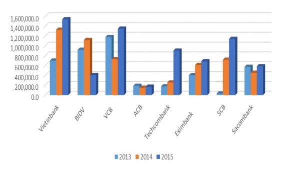 Biểu đồ 3 4 Chi phí các GDPS tại các NHTM Việt Nam Nguồn Báo cáo thường niên 2
