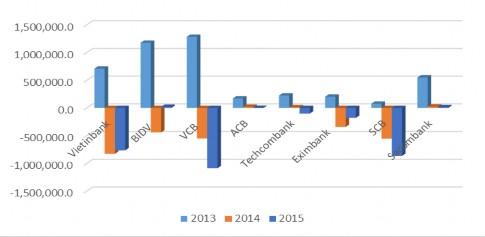 Biểu đồ 3 5 Lợi nhuận các GDPS tại các NHTM Việt Nam 98 Bảng 3 19 Tỷ trọng 3