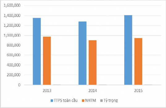 Biểu đồ 2 3 Doanh số GDPS của các NHTM và thị trường phái sinh thế giới Có 3