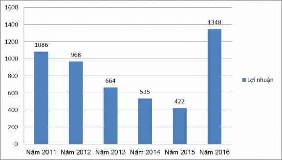 Nguồn Báo cáo thường niên của LienVietPostBank qua các năm 2011 2012 2013 2014 1