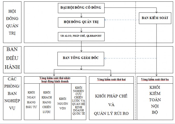 Sơ đồ 3 2 Mô hình quản trị rủi ro lãi suất của Lienvietpostbank Nguồn Báo 1