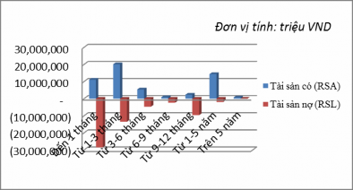 Biểu đồ 3 4 Trạng thái tài sản và nợ nhạy cảm với lãi suất 31 1 2014 1