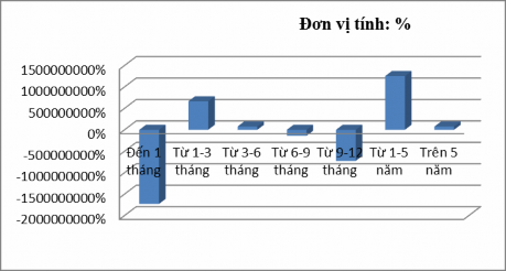 Biểu đồ 3 5 Khe hở nhạy cảm lãi suất ngày 31 01 2014 Nhìn vào biểu đồ 3 4 2