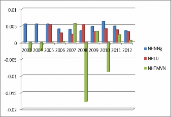 Nguồn Tác giả tính toán và vẽ biểu đồ từ số liệu trên BCTC 22 23 Tỷ lệ 2