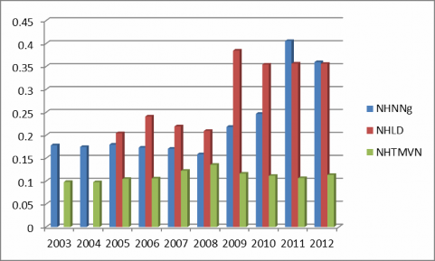 Ngu ồn Tác giả tính toán từ BCTC của các NHTM Việt Nam NHLD NHNNg 22 23 Qua số 1
