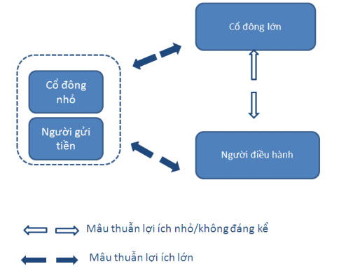 Hình 5 1 Lý thuyết người đại diện trong ngân hàng Việt Nam 5 2 Khuyến nghị 1