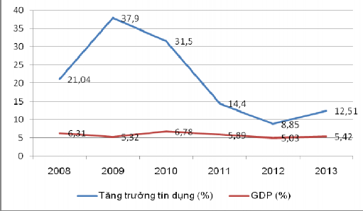 Hình 3 2 Tăng trưởng GDP và tăng trưởng tín dụng Từ năm 2010 nợ xấu đối 1
