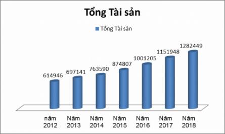 Tình Hình Huy Động Vốn Và Cho Vay Của Agribank Giai Đoạn 2012-2018