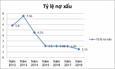 Biểu đồ 3 3 Tỷ lệ nợ xấu của Agribank Việt Nam giai đoạn 2012 2018 Thực 2