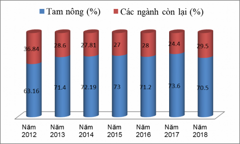 Nguồn Báo cáo hoạt động kinh doanh của Agribank 2012 2018 Biểu đồ 3 4 Cơ 1