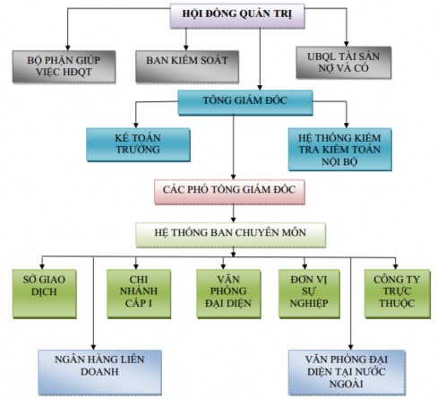 Sơ đồ 3 1 Mô hình tổng thể tổ chức bộ máy quản lý điều hành của 1