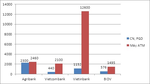 Nguồn Báo cáo thường niên các NHTMNN năm 2014 Các chi nhánh NHNo PTNT Việt Nam 1