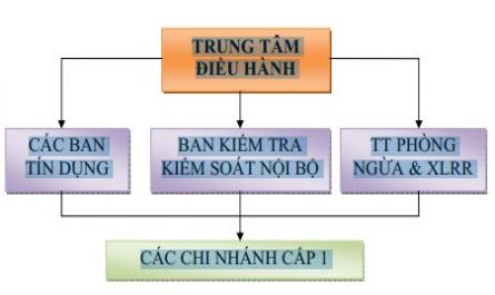 Khái Quát Mô Hình Quản Trị Rủi Ro Tín Dụng Tại Nhno&ptnt Việt Nam