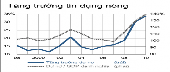 Nguồn CEIC 2011 Nhìn chung tình hình tăng trưởng tín dụng của các NHTM Trung 1