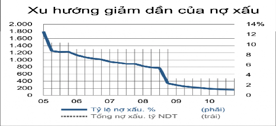 Nguồn CEIC 2011 Nhìn vào biểu đồ trên có thể thấy tỷ lệ nợ xấu của các 1