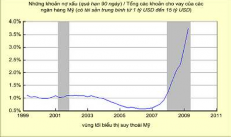 Nguồn http allamericaninvestor blogspot com 2009 05 Diễn biến nợ xấu tại các NHTM 1