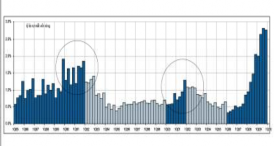 Nguồn Báo cáo của Hệ thống dự trữ Liên bang 2010 Như vậy có thể thấy 2