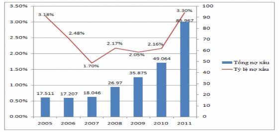 Nguồn Báo cáo thường niên Ngân hàng Nhà nước Việt Nam 2005 – 2011 23 Còn 1