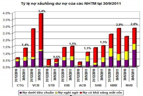 Nguồn Diễn đàn doanh nghiệp Mổ xẻ nợ xấu của 8 ông lớn ngân hàng 3