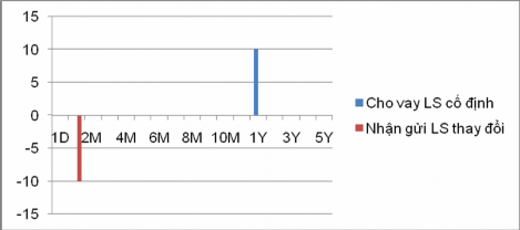 Biểu đồ 1 9 Biểu đồ độ lệch trước khi thực hiện hoán đổi lãi suất 1