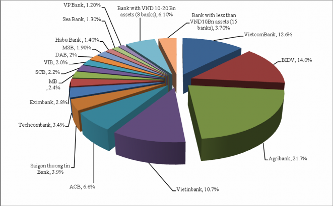 Biểu đồ 2 1 Thị phần của các ngân hàng Việt nam Nguồn Reuters Ngoài các NHTM 1