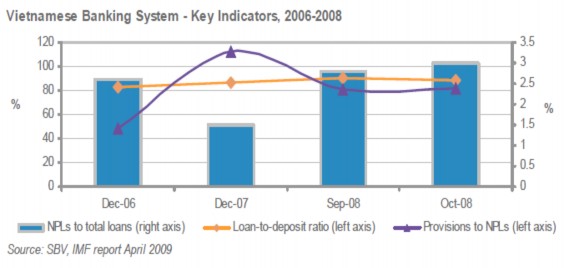 Biểu đồ 2 2 Hệ thống các Ngân hàng Việt nam Các chỉ số cơ bản 2006 2008 1