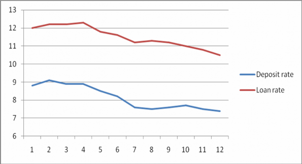 Nguồn Báo cáo của NHNN tháng 12 2007 Biểu đồ 2 3 Sự thay đổi của lãi suất 2