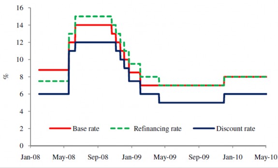 Nguồn Báo cáo của NHNN tháng 6 năm 2010 Biểu đồ 2 4 Bảng Các lãi suất cơ 3