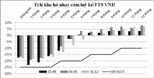 Biểu đồ 2 9 Tỷ lệ khe hở nhạy cảm lũy kế Khi lãi suất tăng BIDV sẽ chịu 1