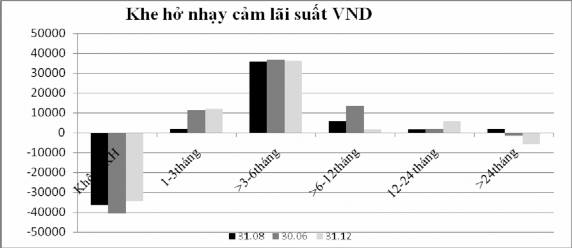 Biểu đồ 2 10 Khe hở nhạy cảm lãi suất VND Với trạng thái khe hở nhạy cảm 2